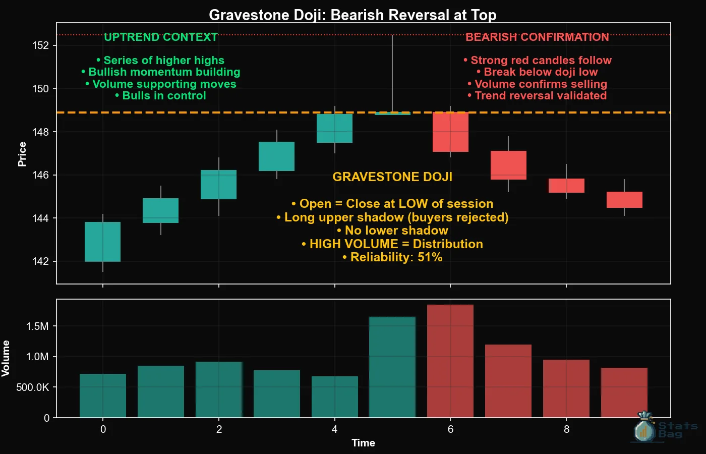 Gravestone Doji: Bearish Reversal at Top