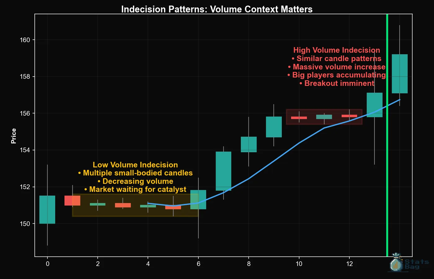 Dojis and indecision, influenced by volume