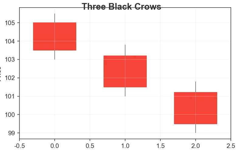 Three Black Crows candlestick pattern