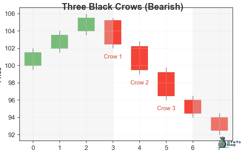Three Black Crows (bearish)