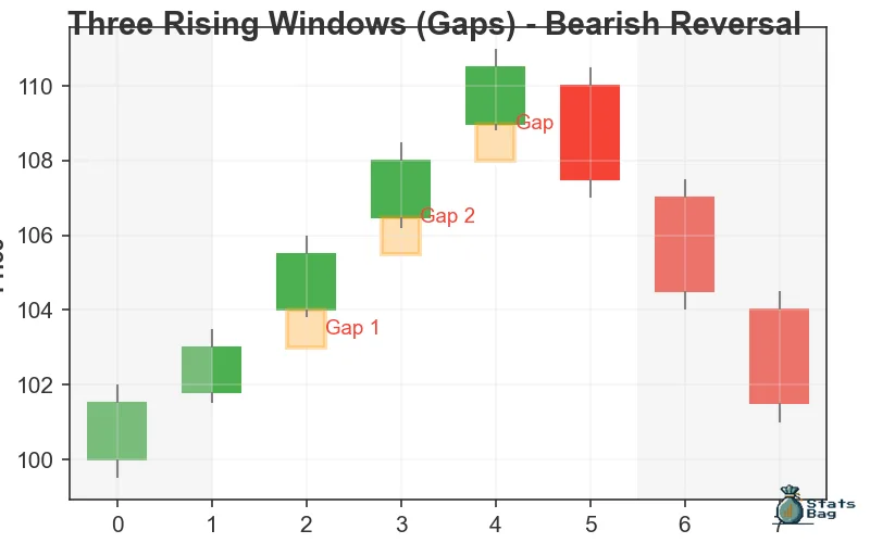 Three Rising Windows (Gaps): bearish reversal