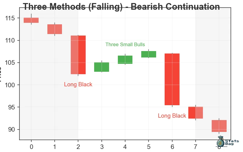Falling Three Methods (bearish continuation)