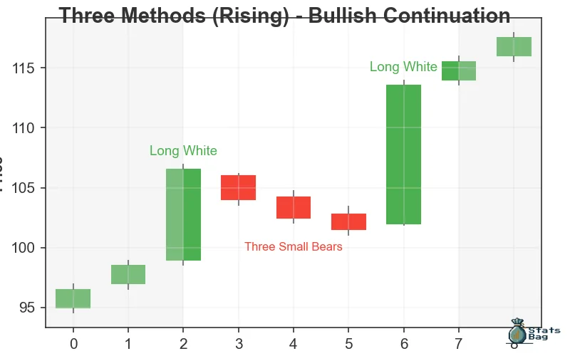 Rising Three Methods (bullish continuation)