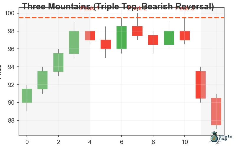 Three Mountains: triple-top, bearish reversal