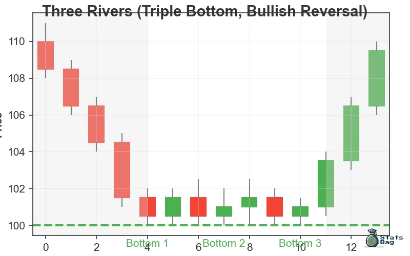 Three Rivers: triple-bottom, bullish reversal