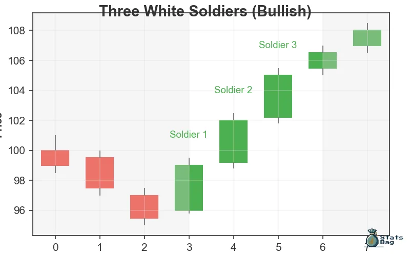 Three White Soldiers (bullish)