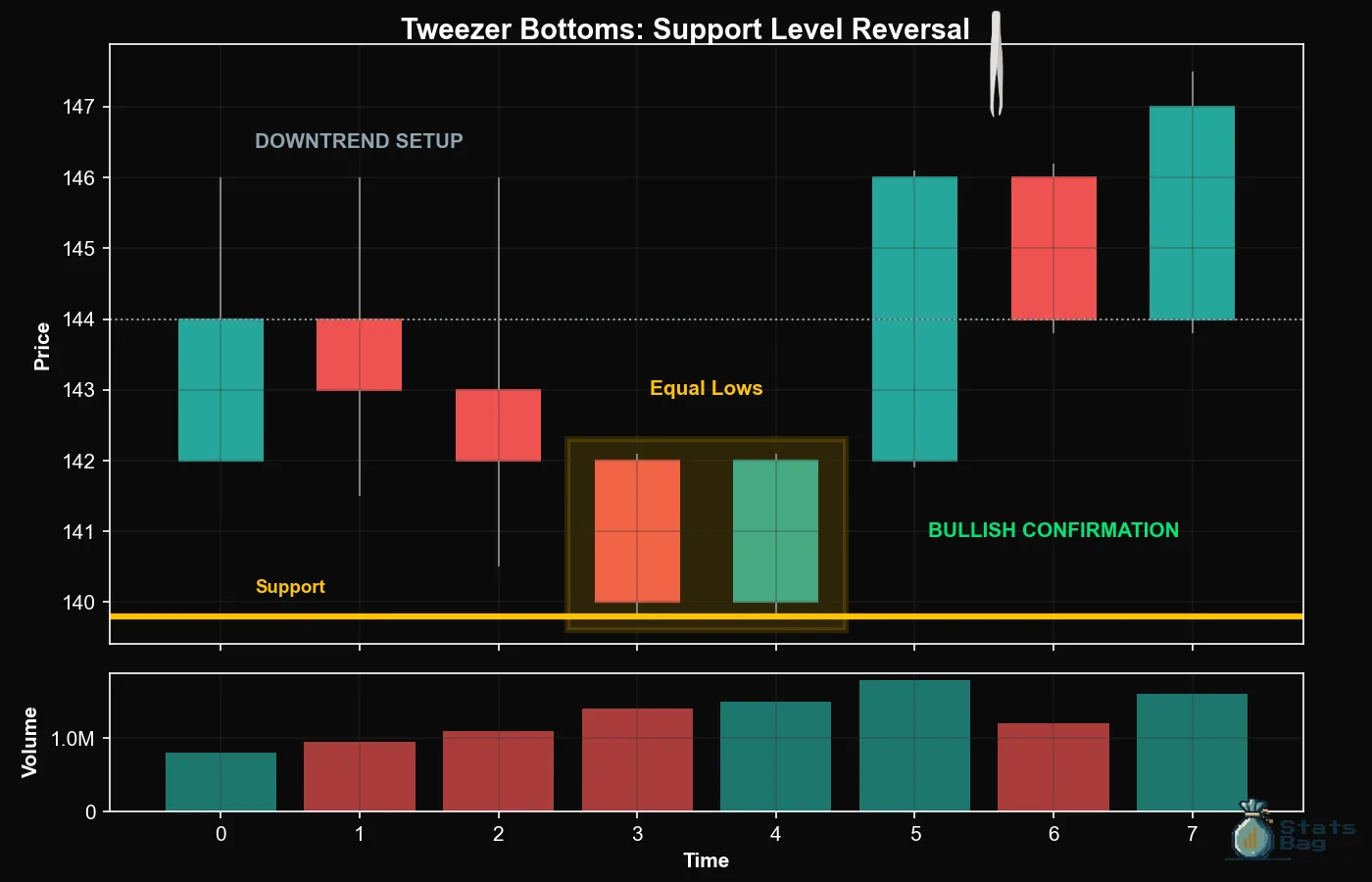 Tweezers Bottom Candlestick Pattern: Complete Trading Guide - MBA Kit